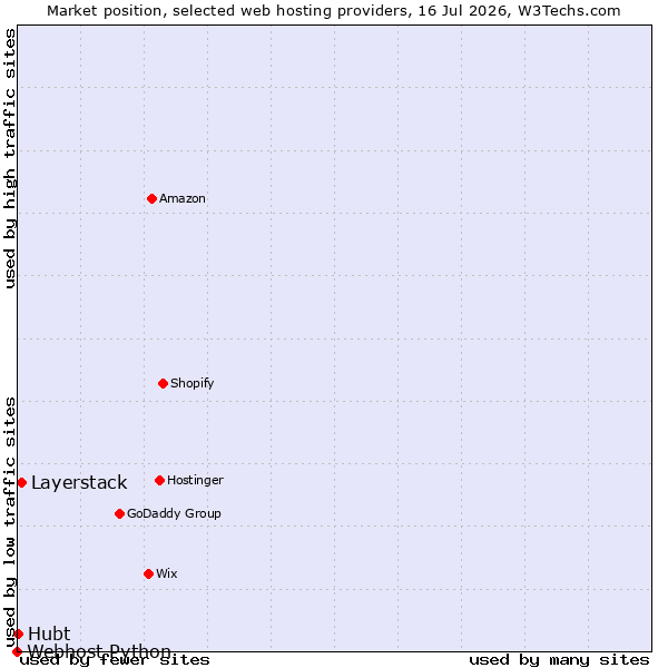 Market position of Layerstack vs. Hubt vs. Webhost Python