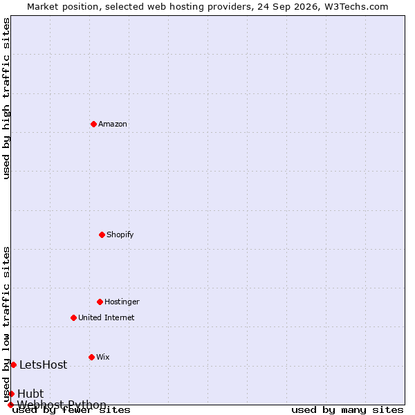 Market position of LetsHost vs. Hubt vs. Webhost Python