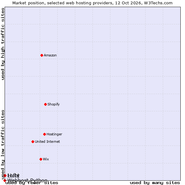 Market position of Hubt vs. Lofty vs. Webhost Python