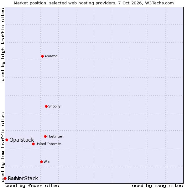 Market position of Opalstack vs. ServerStack vs. Hubt