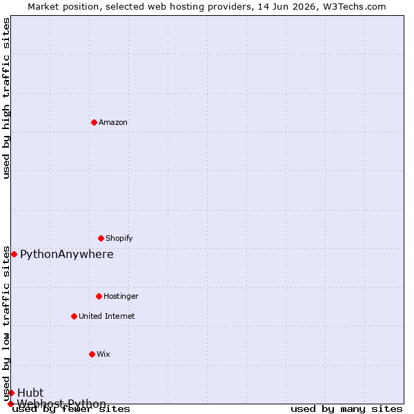 Market position of PythonAnywhere vs. Hubt vs. Webhost Python
