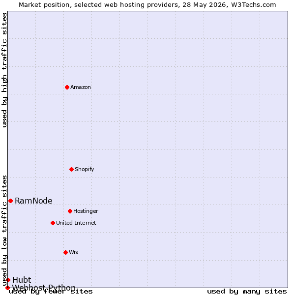 Market position of RamNode vs. Hubt vs. Webhost Python