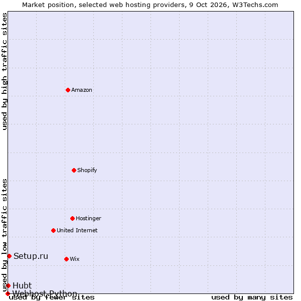 Market position of Setup.ru vs. Hubt vs. Webhost Python