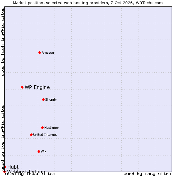 Market position of WP Engine vs. Hubt vs. Webhost Python