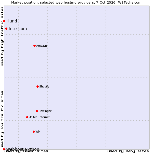 Market position of Intercom vs. Hund vs. Webhost Python