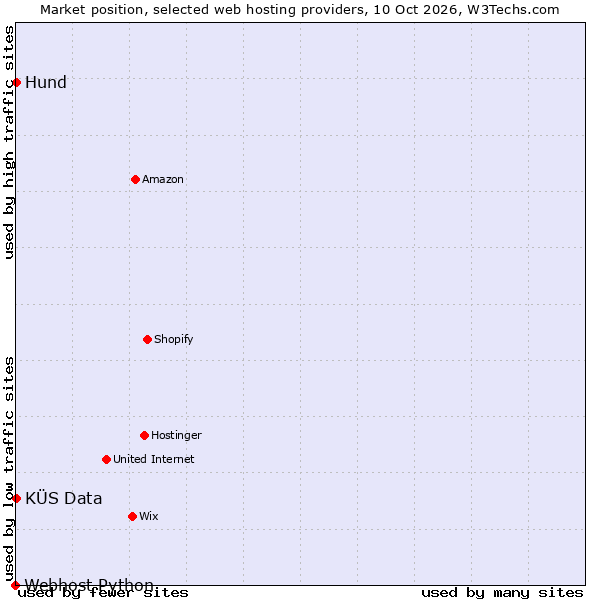Market position of KÜS Data vs. Hund vs. Webhost Python