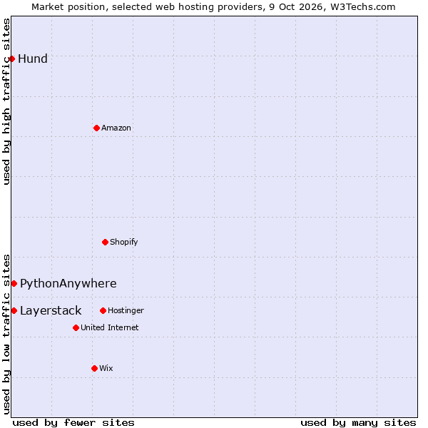 Market position of PythonAnywhere vs. Layerstack vs. Hund