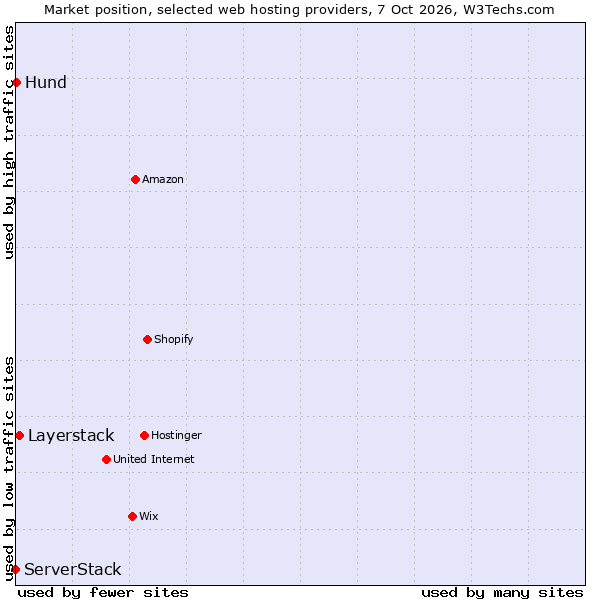 Market position of Layerstack vs. ServerStack vs. Hund