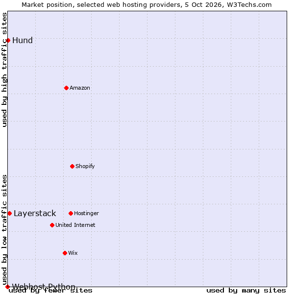 Market position of Layerstack vs. Hund vs. Webhost Python