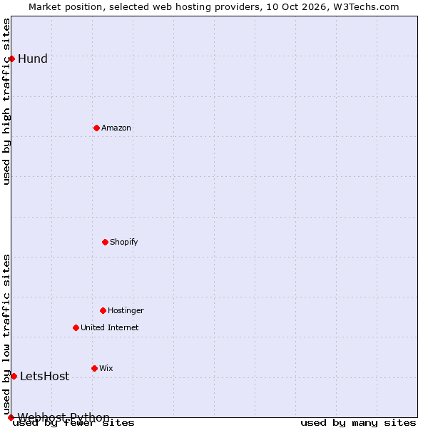 Market position of LetsHost vs. Hund vs. Webhost Python