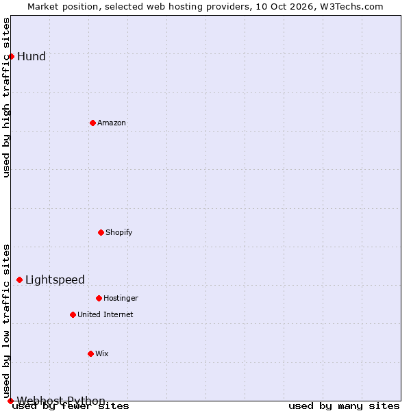 Market position of Lightspeed vs. Hund vs. Webhost Python