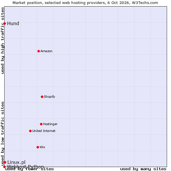 Market position of Linux.pl vs. Hund vs. Webhost Python