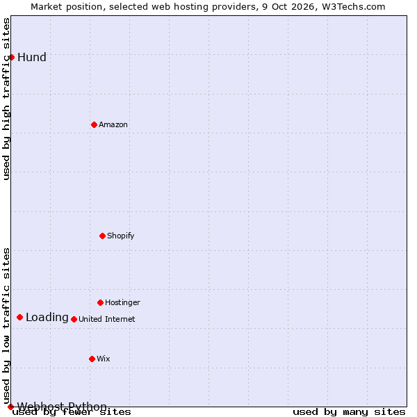 Market position of Loading vs. Hund vs. Webhost Python