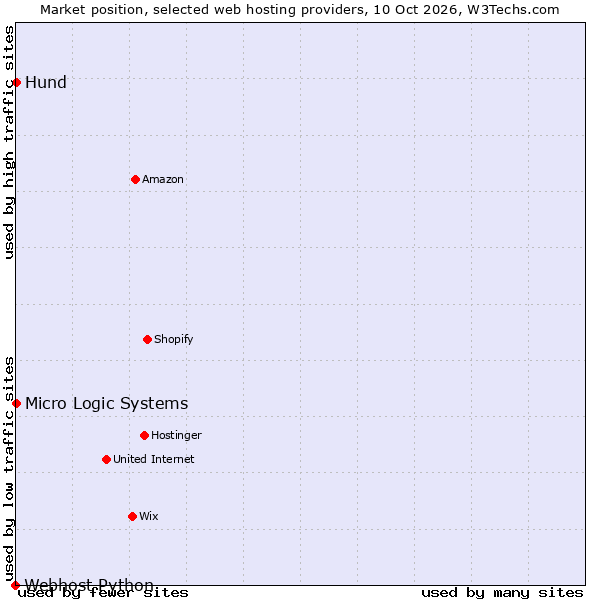 Market position of Hund vs. Micro Logic Systems vs. Webhost Python