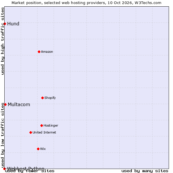 Market position of Multacom vs. Hund vs. Webhost Python