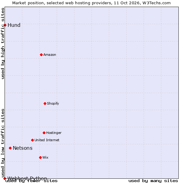 Market position of Netsons vs. Hund vs. Webhost Python