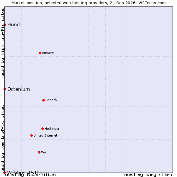 Market position of Octenium vs. Hund vs. Webhost Python