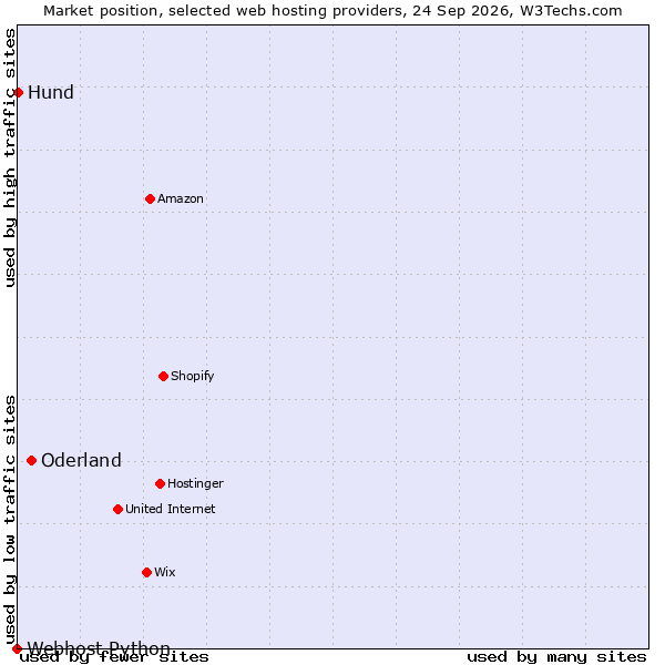Market position of Oderland vs. Hund vs. Webhost Python