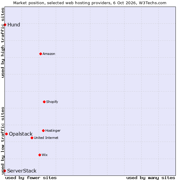 Market position of Opalstack vs. ServerStack vs. Hund