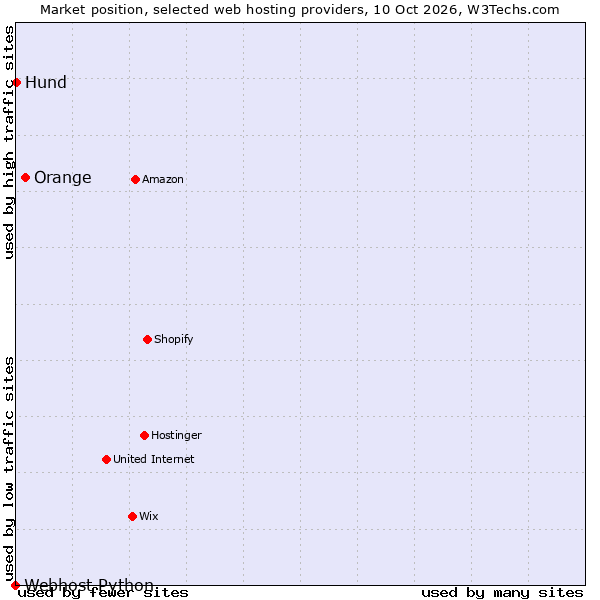 Market position of Orange vs. Hund vs. Webhost Python
