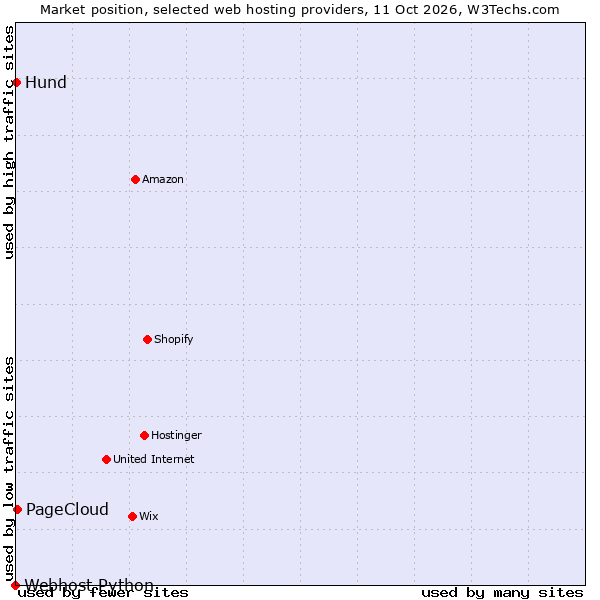 Market position of PageCloud vs. Hund vs. Webhost Python