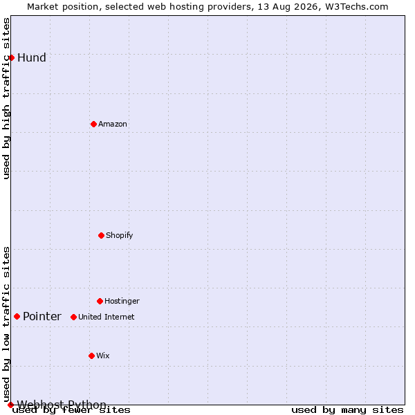 Market position of Pointer vs. Hund vs. Webhost Python