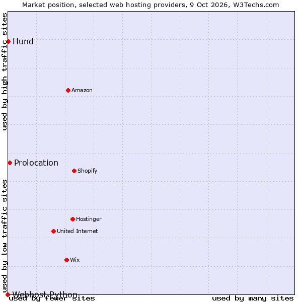 Market position of Prolocation vs. Hund vs. Webhost Python