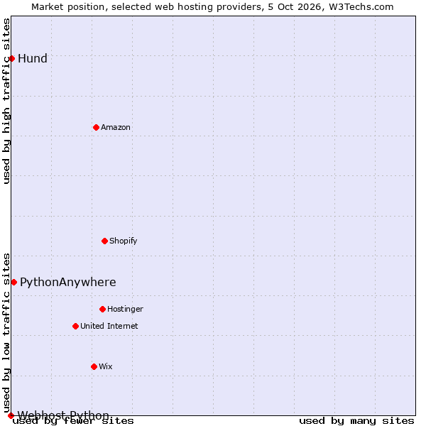 Market position of PythonAnywhere vs. Hund vs. Webhost Python