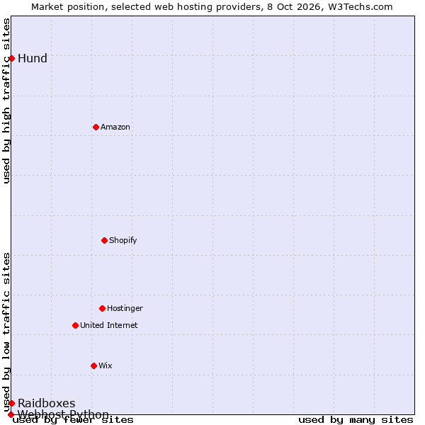 Market position of Raidboxes vs. Hund vs. Webhost Python