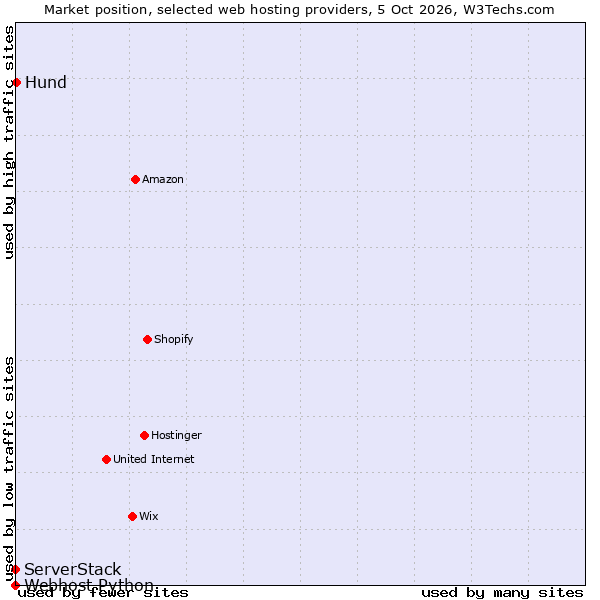 Market position of Hund vs. ServerStack vs. Webhost Python