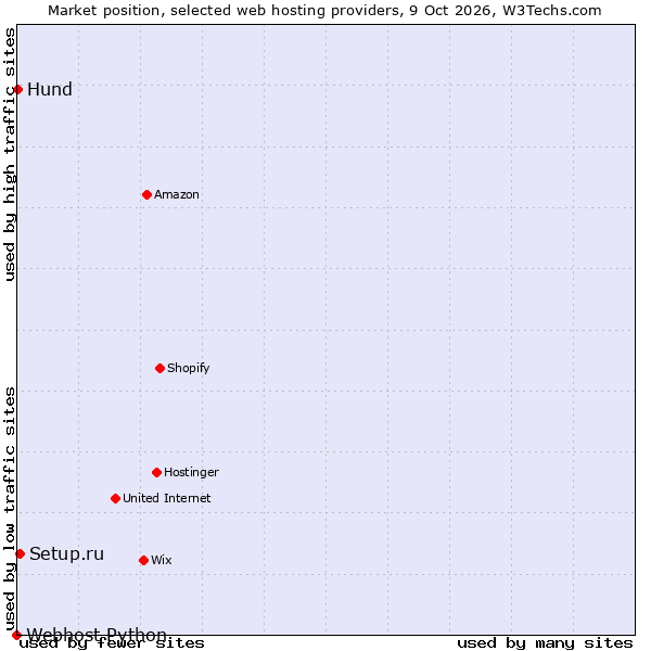 Market position of Setup.ru vs. Hund vs. Webhost Python