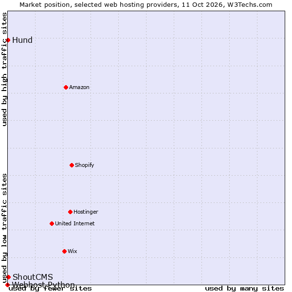 Market position of ShoutCMS vs. Hund vs. Webhost Python