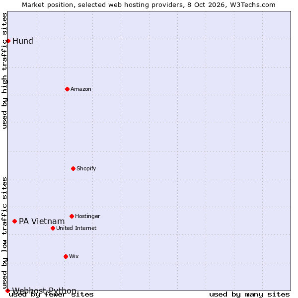 Market position of PA Vietnam vs. Hund vs. Webhost Python