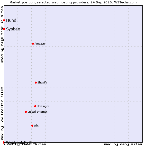 Market position of Sysbee vs. Hund vs. Webhost Python
