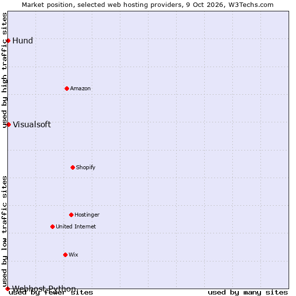 Market position of Visualsoft vs. Hund vs. Webhost Python