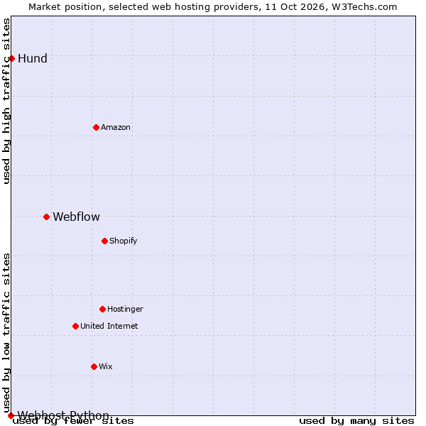 Market position of Webflow vs. Hund vs. Webhost Python
