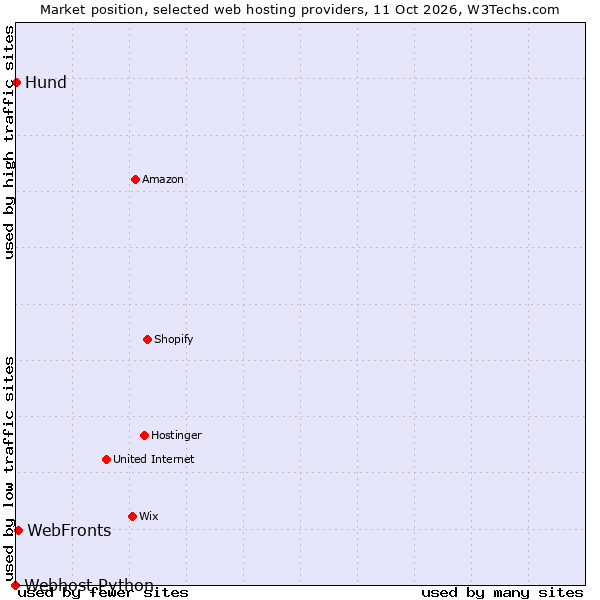 Market position of WebFronts vs. Hund vs. Webhost Python