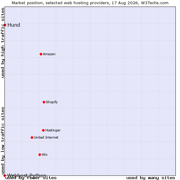 Market position of Hund vs. Webhost Python