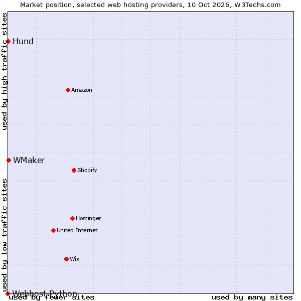Market position of WMaker vs. Hund vs. Webhost Python