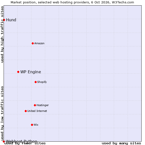 Market position of WP Engine vs. Hund vs. Webhost Python