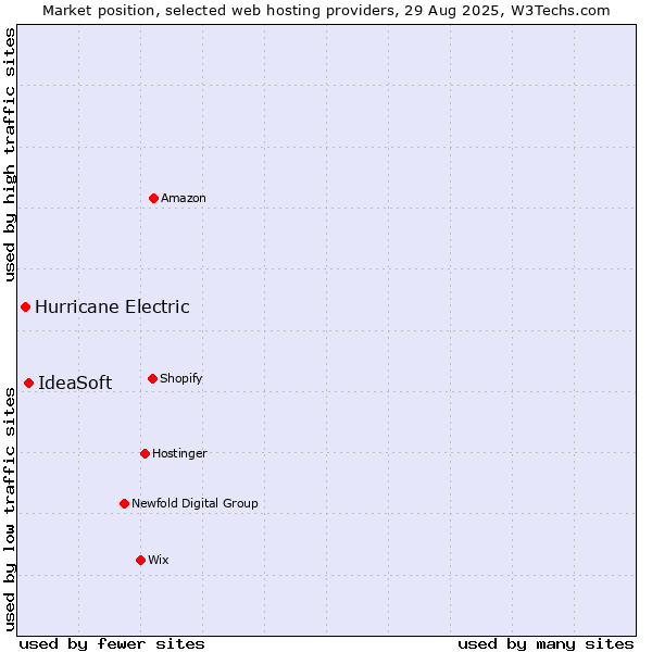 Market position of IdeaSoft vs. Hurricane Electric
