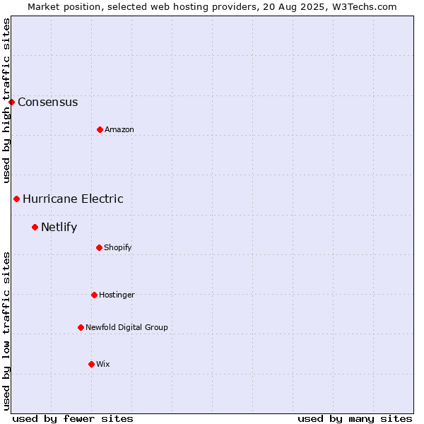 Market position of Netlify vs. Hurricane Electric vs. Consensus