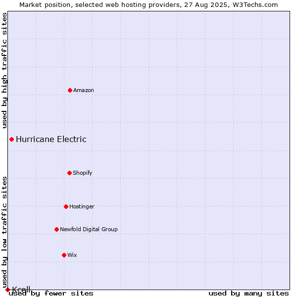 Market position of Hurricane Electric vs. Kcell