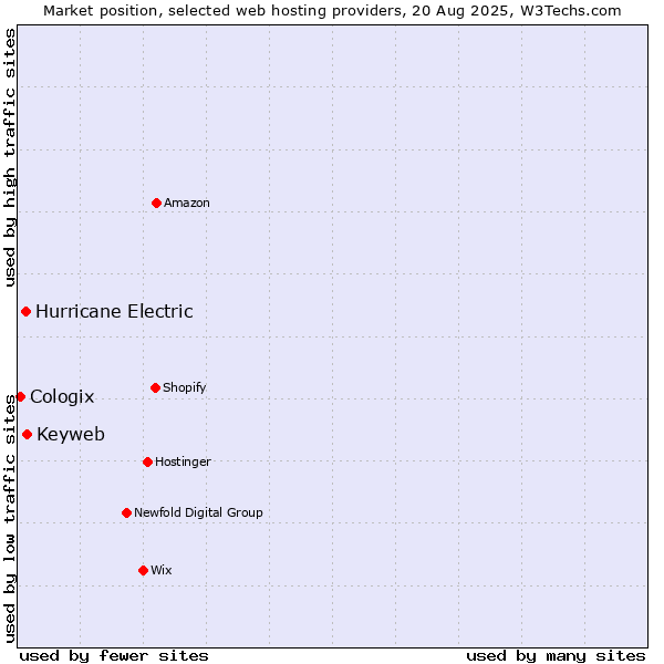 Market position of Keyweb vs. Hurricane Electric vs. Cologix