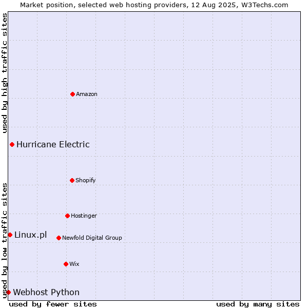 Market position of Hurricane Electric vs. Linux.pl vs. Webhost Python