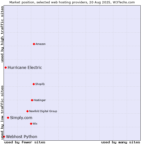 Market position of Simply.com vs. Hurricane Electric vs. Webhost Python