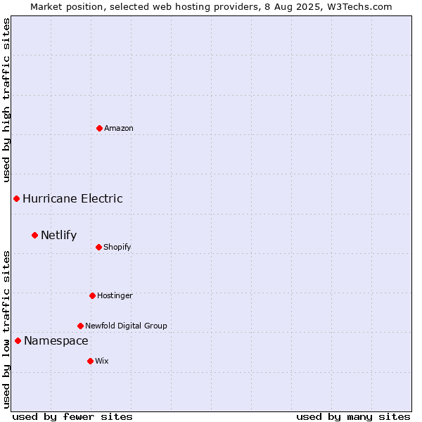 Market position of Netlify vs. Namespace vs. Hurricane Electric