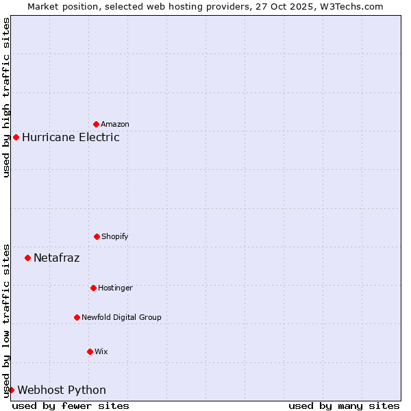 Market position of Netafraz vs. Hurricane Electric vs. Webhost Python