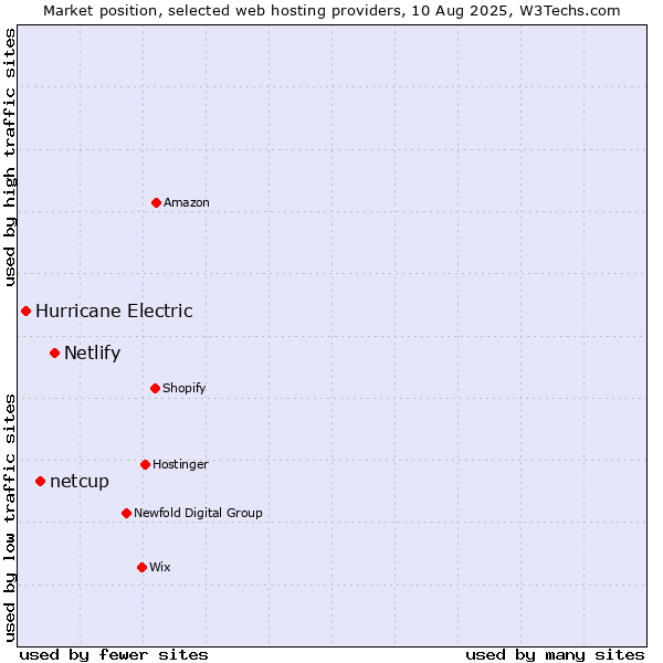 Market position of Netlify vs. netcup vs. Hurricane Electric
