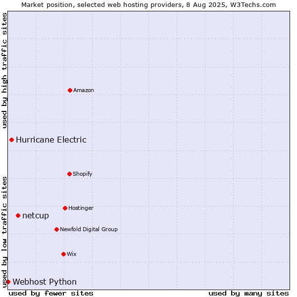 Market position of netcup vs. Hurricane Electric vs. Webhost Python